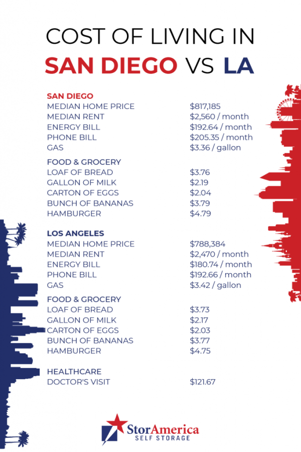 Cost of Living in San Diego vs Los Angeles - StorAmerica Storage